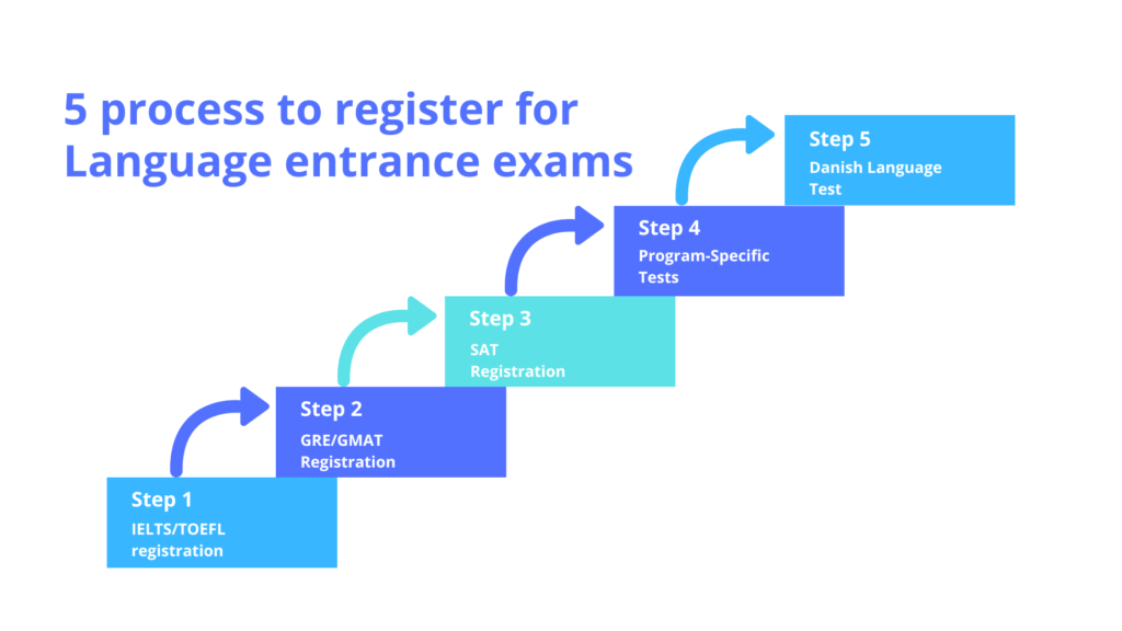 5 process to register for Language entrance exams