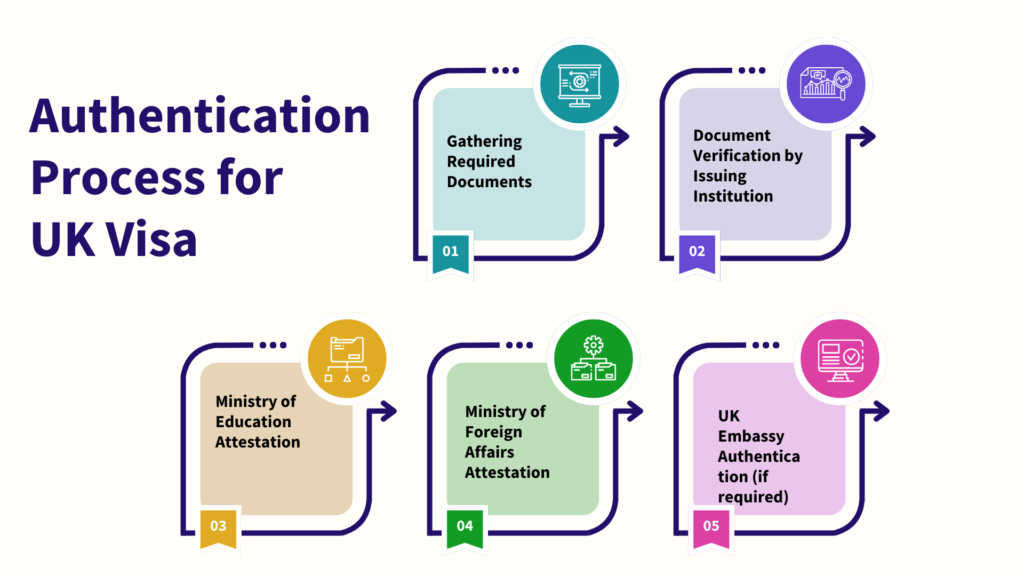 authentication process for uk visa