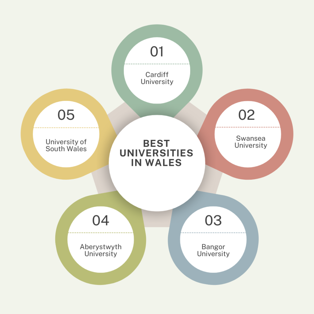 Best Universities in Wales