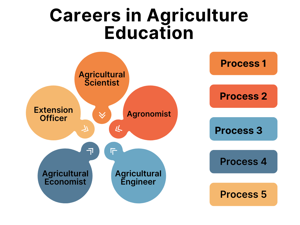 Careers in Agriculture Education