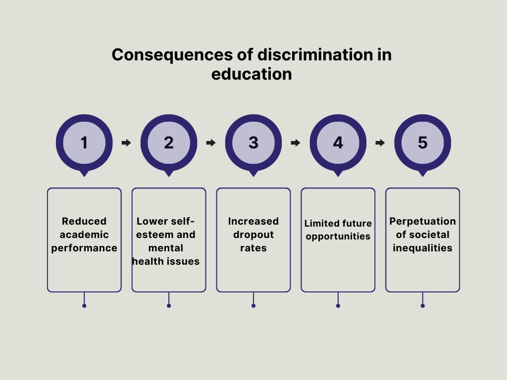 Consequences of discrimination in education