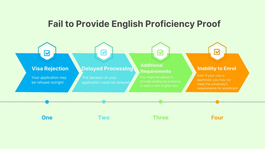 Fail to Provide English Proficiency Proof