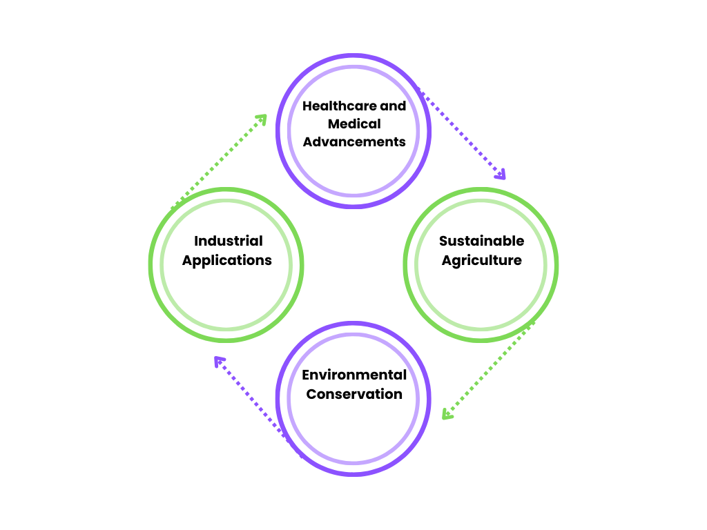 Biotechnology Can Address Global Issues from Australia