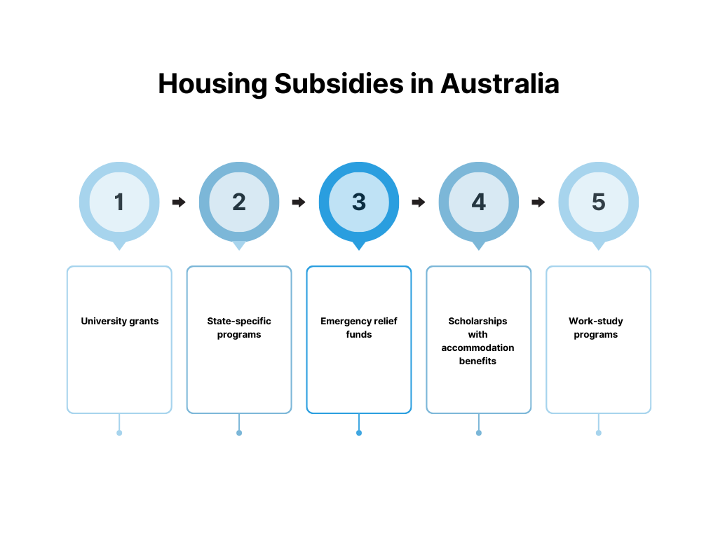 Housing Subsidies in Australia