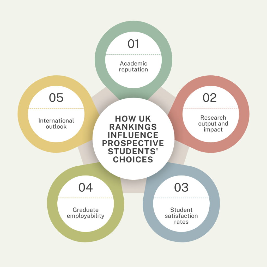 How UK Rankings Influence Prospective Students' Choices