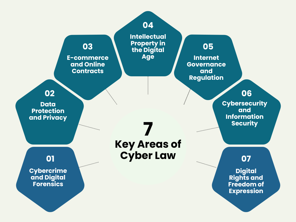 Key Areas of Cyber Law