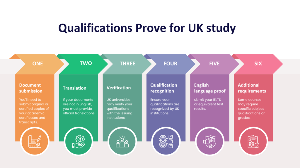 Qualifications Prove for UK study