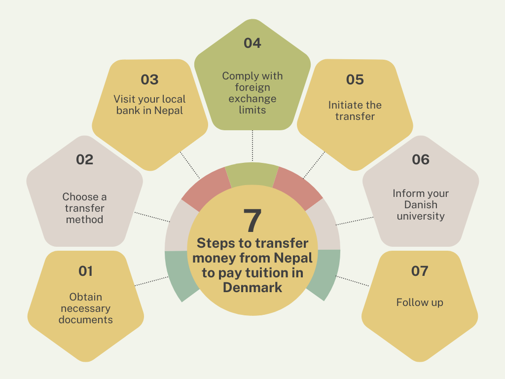 Steps to transfer money from Nepal to pay tuition in Denmark