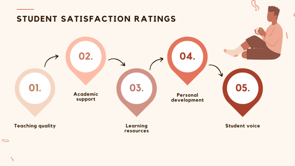 Student satisfaction ratings