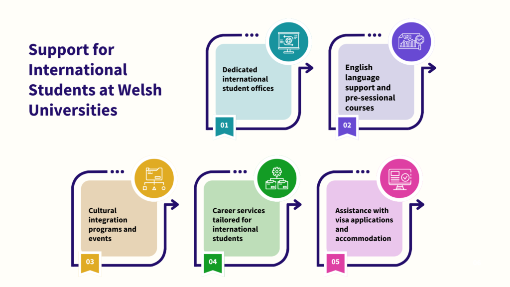 Support for International Students at Welsh Universities
