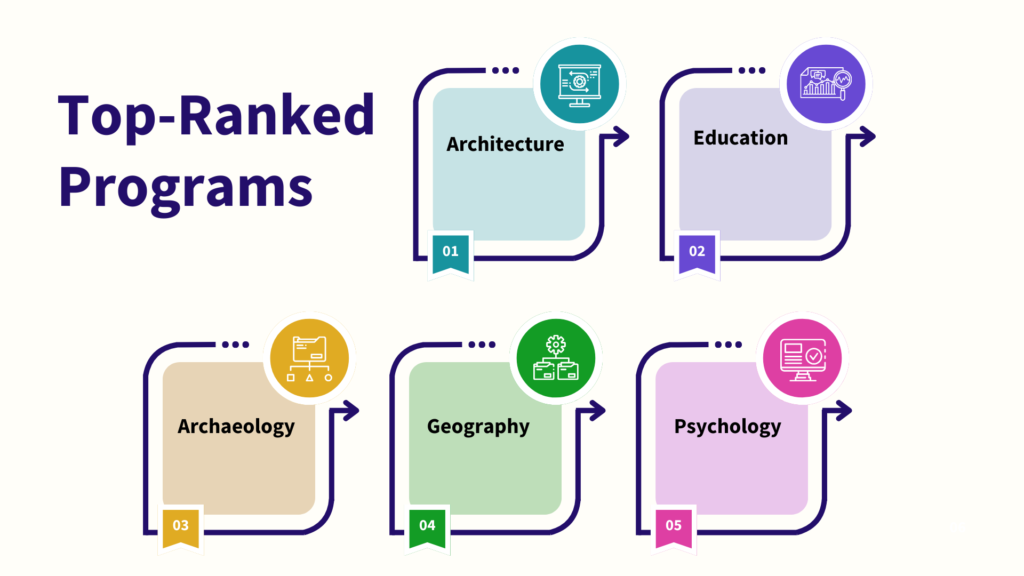 Top-Ranked Programs
