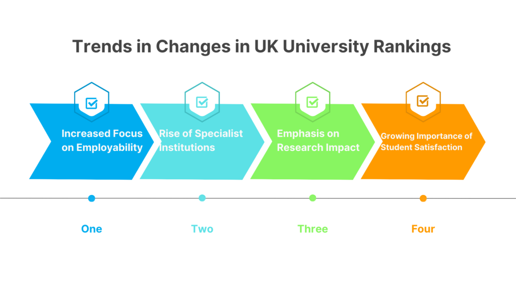 Trends in Changes in UK University Rankings