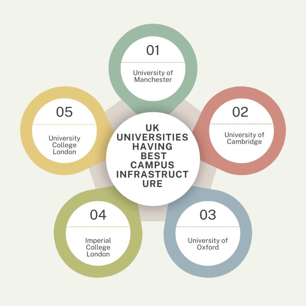 UK university having best campus