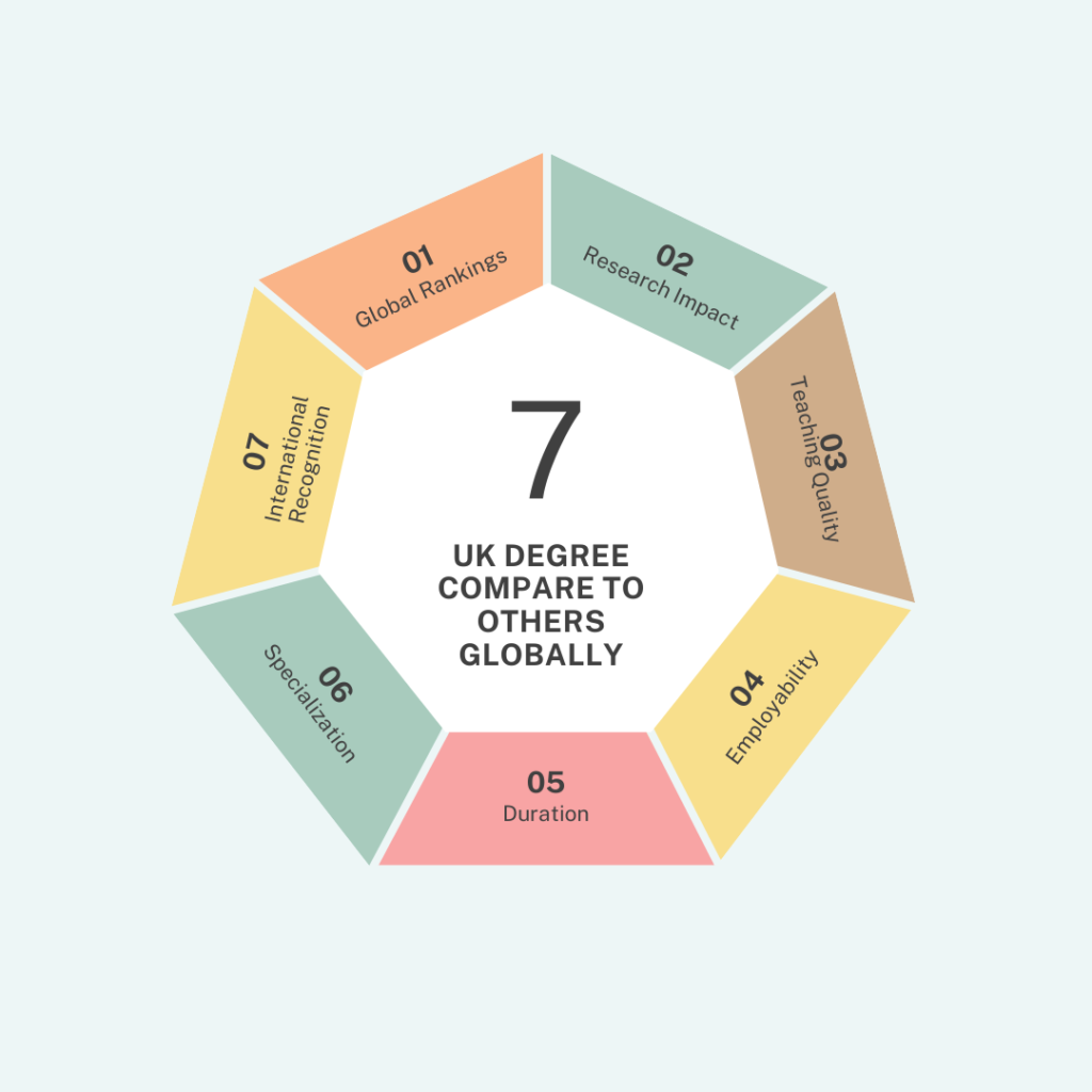 UK degree compare to others globally