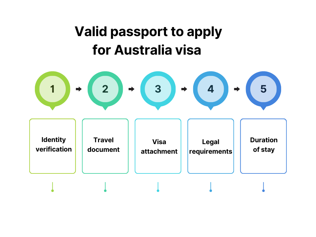 Apply visa with valid passport in Australia
Valid passport to apply for Australia visa