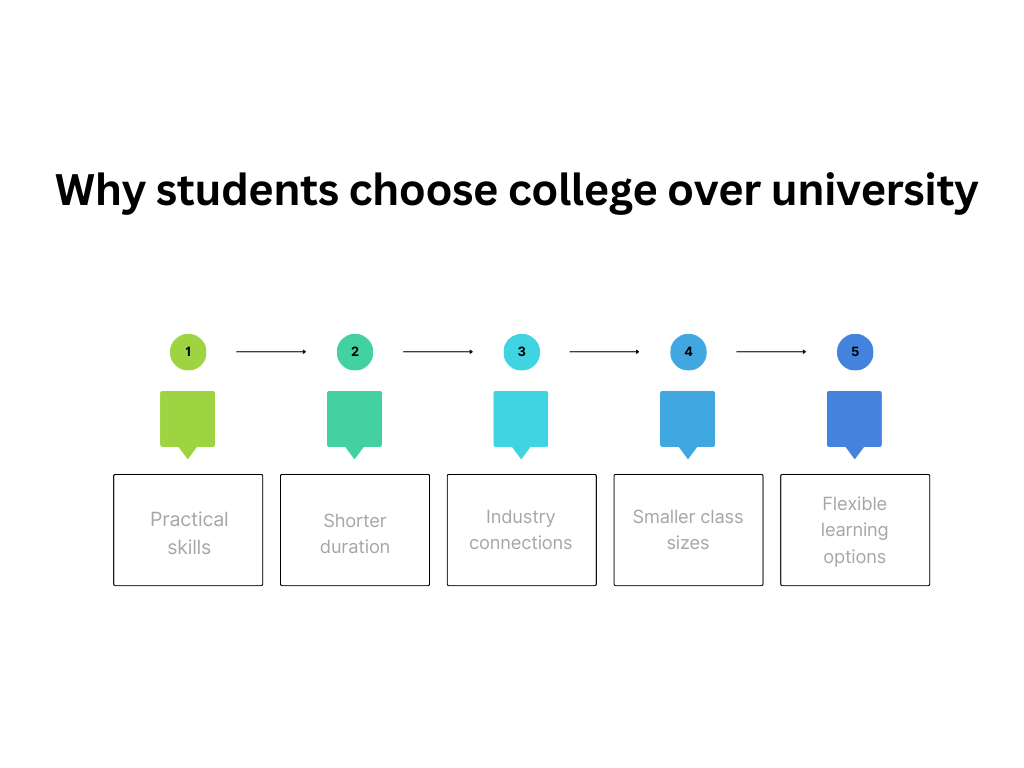 Why students choose college over university