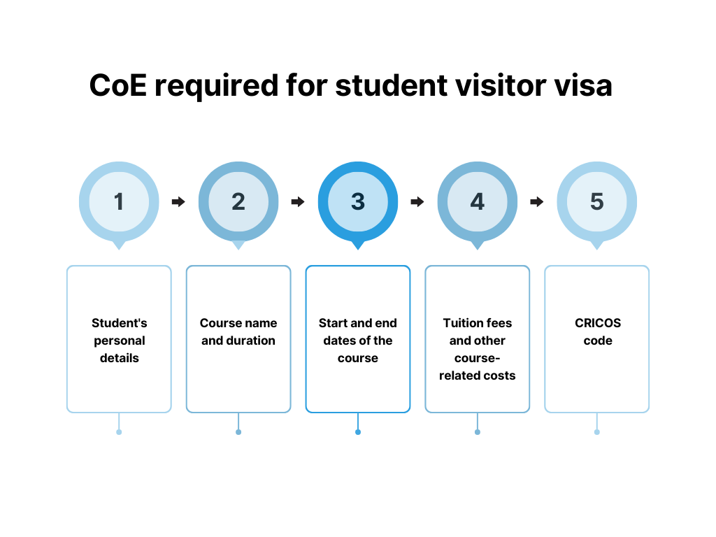 Visa documents Australian student visitor visa
CoE required for student visitor visa
