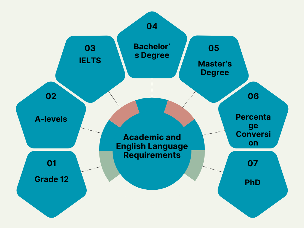 Academic and English Language Requirements