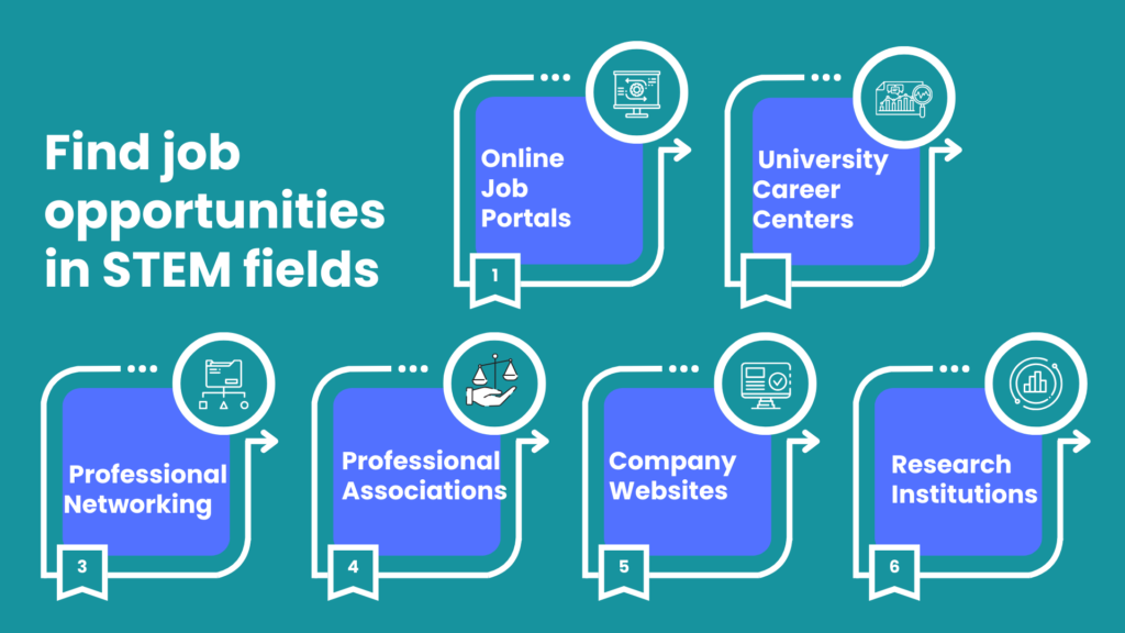 find job opportunities in STEM fields
