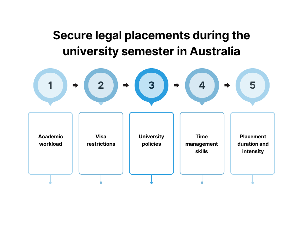 Legal placements in Australia
Secure legal placements during the university semester in Australia