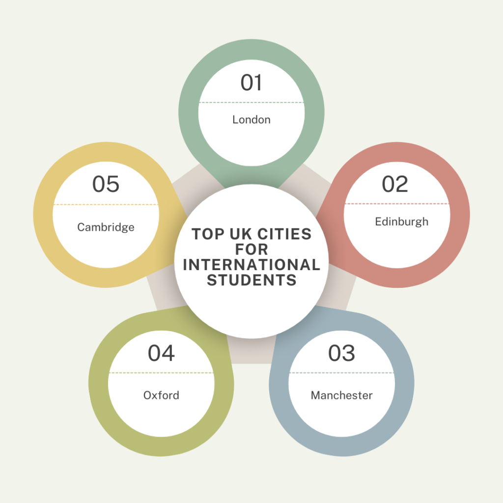 top UK cities for international students
